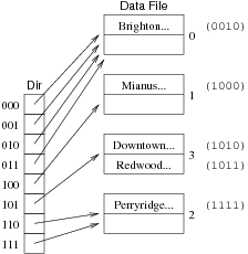 [Diagram:Pics/file-struct/exhashex4-small.png]