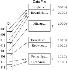 [Diagram:Pics/file-struct/exhashex6-small.png]