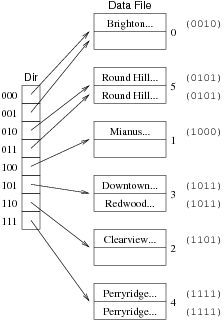 [Diagram:Pics/file-struct/exhashex8-small.png]