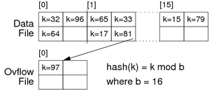 [Diagram:Pics/file-struct/hash-file-small.png]