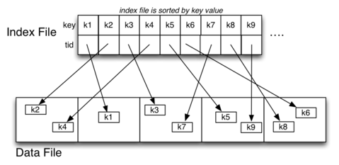 [Diagram:Pics/file-struct/index-small.png]