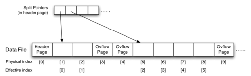[Diagram:Pics/file-struct/pgsql-hashfile-small.png]