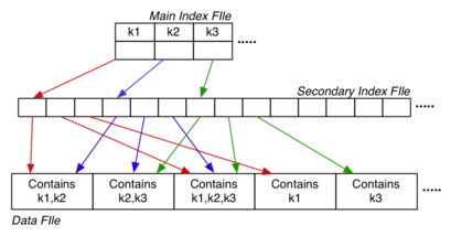 [Diagram:Pics/file-struct/sec-index-small.png]