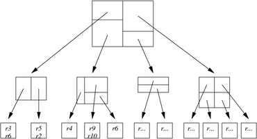 [Diagram:Pics/select/k-d-b-tree-small.png]
