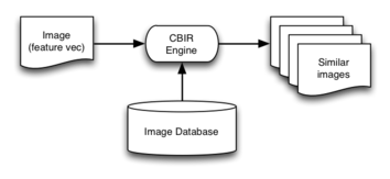 [Diagram:Pics/select/cbir-sys-small.png]