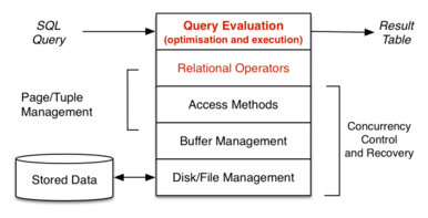 [Diagram:Pics/qproc/dbmsarch-small.png]
