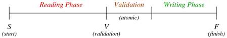 [Diagram:Pics/txproc/occ-phases-small.png]