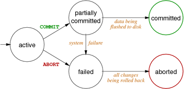 [Diagram:Pics/txproc/trans-states-small.png]