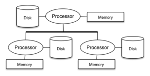 [Diagram:Pics/parallel/shared-nothing-small.png]