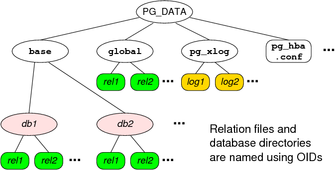 [Diagram:Pics/intro/file-arch.png]