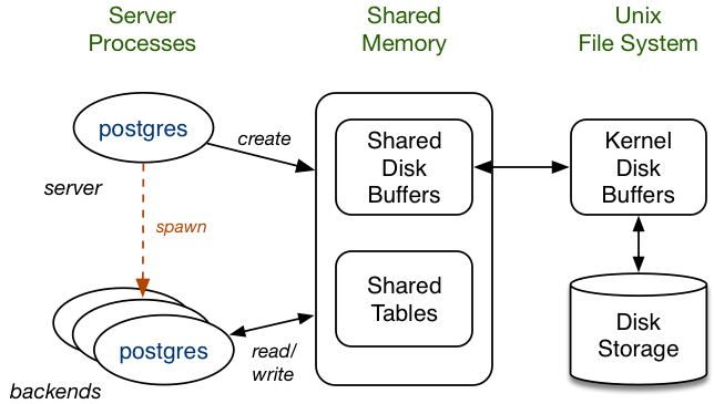 [Diagram:Pics/intro/mem-arch.png]