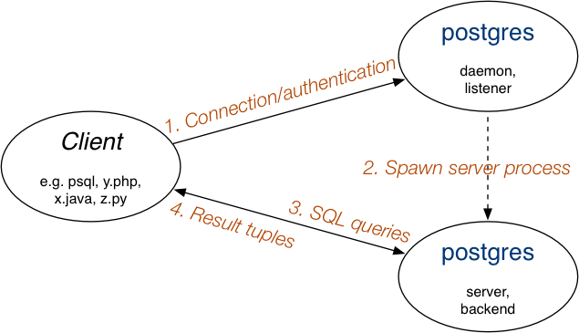 [Diagram:Pics/intro/proc-arch.png]