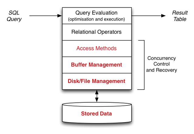 [Diagram:Pics/storage/dbmsarch.png]