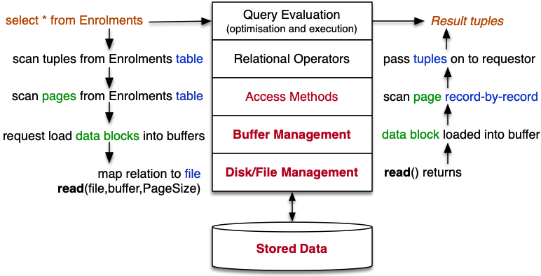 [Diagram:Pics/storage/query-ops.png]