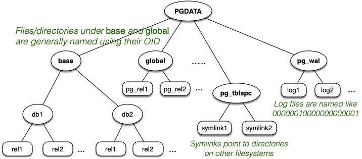 [Diagram:Pics/storage/pg-file-arch.png]