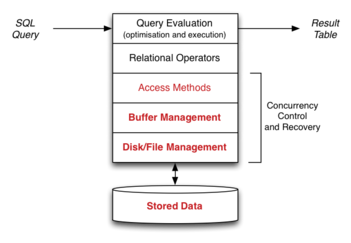 [Diagram:Pics/storage/dbmsarch-small.png]