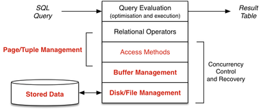 [Diagram:Pics/storage/dbmsarch1-small.png]