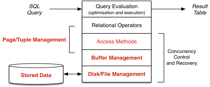 [Diagram:Pics/storage/dbmsarch1.png]