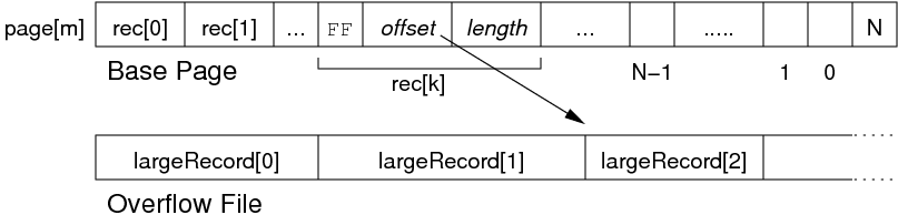 [Diagram:Pics/storage/ovflow-file.png]