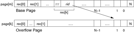 [Diagram:Pics/storage/ovflow-record-small.png]