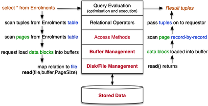[Diagram:Pics/storage/query-ops-small.png]