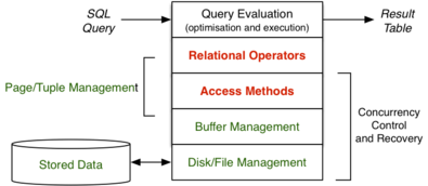 [Diagram:Pics/scansortproj/dbmsarch-relop-small.png]