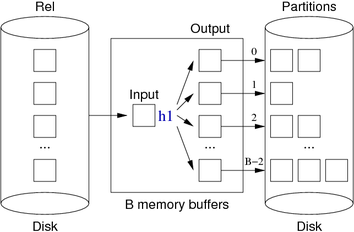 [Diagram:Pics/scansortproj/hash-project-small.png]