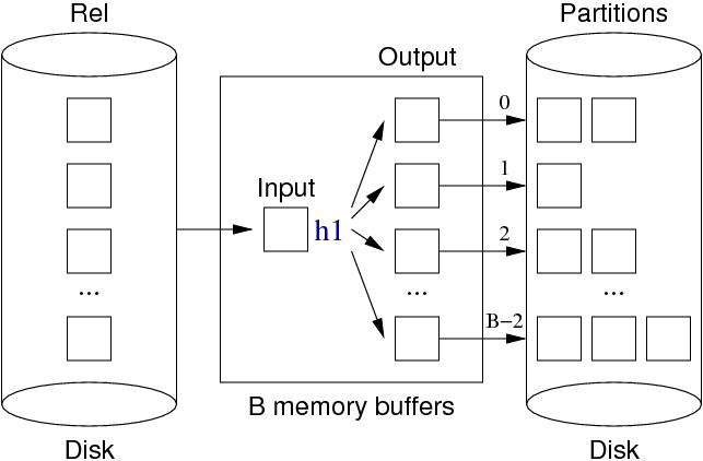 [Diagram:Pics/scansortproj/hash-project.png]