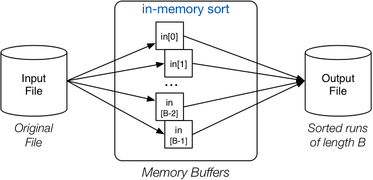 [Diagram:Pics/scansortproj/n-way-buf-pass0-small.png]