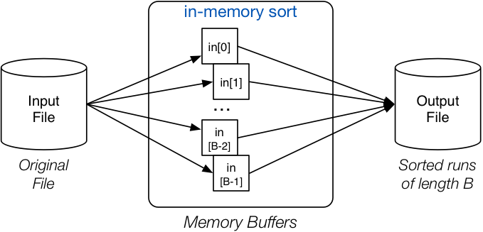 [Diagram:Pics/scansortproj/n-way-buf-pass0.png]