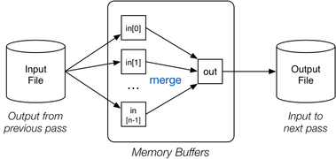 [Diagram:Pics/scansortproj/n-way-buf-small.png]