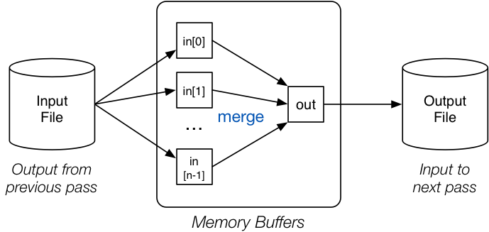 [Diagram:Pics/scansortproj/n-way-buf.png]