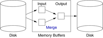 [Diagram:Pics/scansortproj/two-way-buf-small.png]