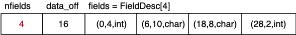 [Diagram:Pics/storage/field-desc.png]