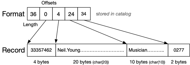 [Diagram:Pics/storage/fixed-length.png]