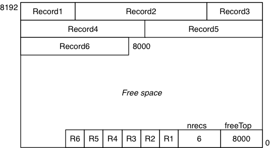 [Diagram:Pics/storage/page-tuples.png]