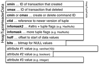 [Diagram:Pics/storage/pg-tuple-struct-small.png]