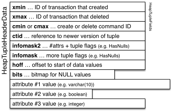 [Diagram:Pics/storage/pg-tuple-struct.png]