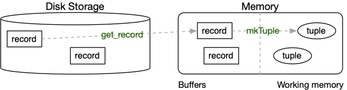 [Diagram:Pics/storage/rec-to-tuple-small.png]