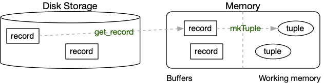 [Diagram:Pics/storage/rec-to-tuple.png]