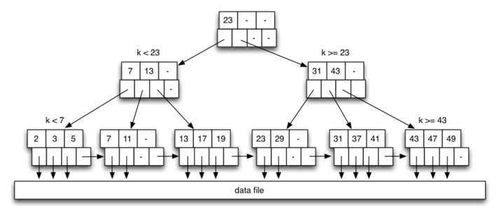 [Diagram:Pics/file-struct/btree0.png]