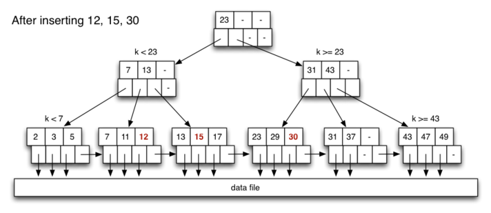 [Diagram:Pics/file-struct/btree1a.png]