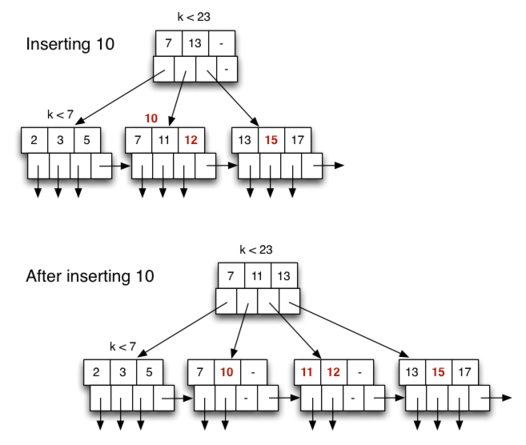 [Diagram:Pics/file-struct/btree1b.png]