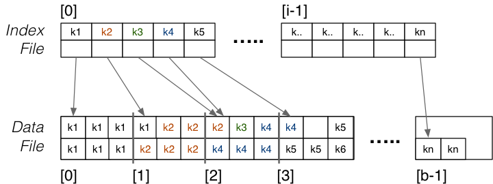 [Diagram:Pics/file-struct/clustering-index.png]