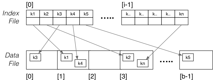 [Diagram:Pics/file-struct/dense-primary-index.png]