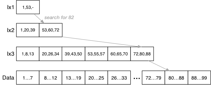 [Diagram:Pics/file-struct/multi-level-index.png]