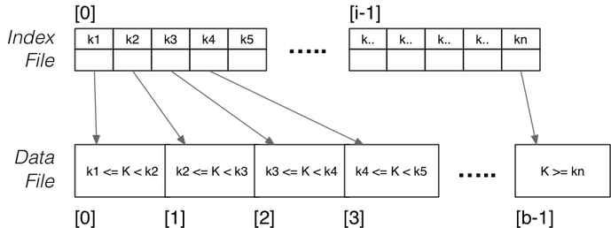 [Diagram:Pics/file-struct/sparse-primary-index.png]