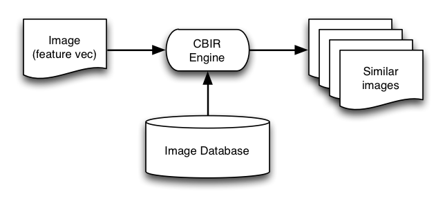 [Diagram:Pics/select/cbir-sys.png]