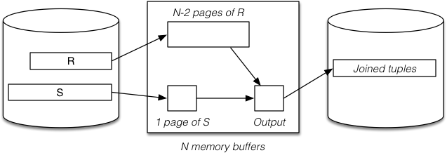 [Diagram:Pics/join/blk-nested-loop.png]