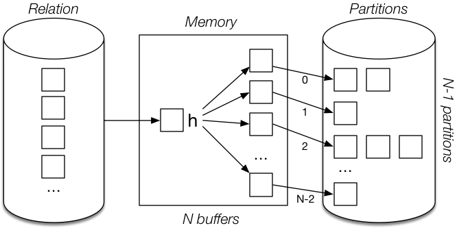 [Diagram:Pics/join/grace-hash1.png]